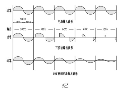 可控硅調(diào)壓器與純正弦波電子調(diào)壓器的波形對比